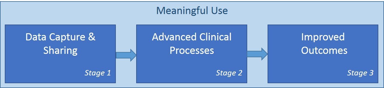 Meaningful Use Stage 3: 8 Key Questions for Physicians