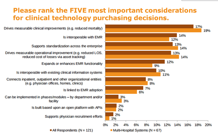 Top 5 Priorities for Health IT Investments in 2015