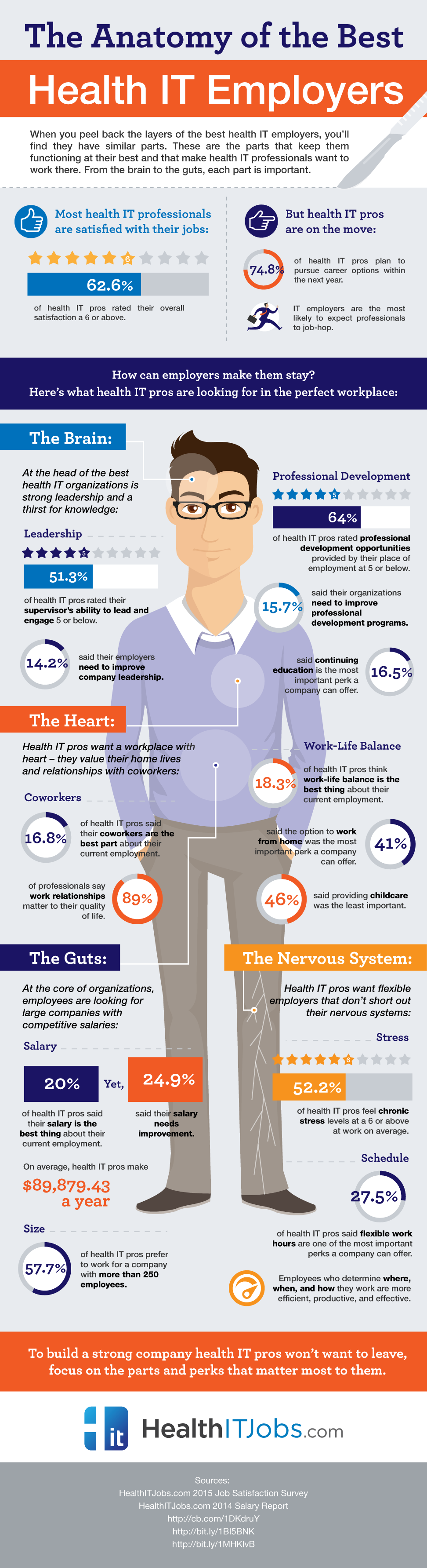 Anatomy of the Best Health IT Employers Infographic