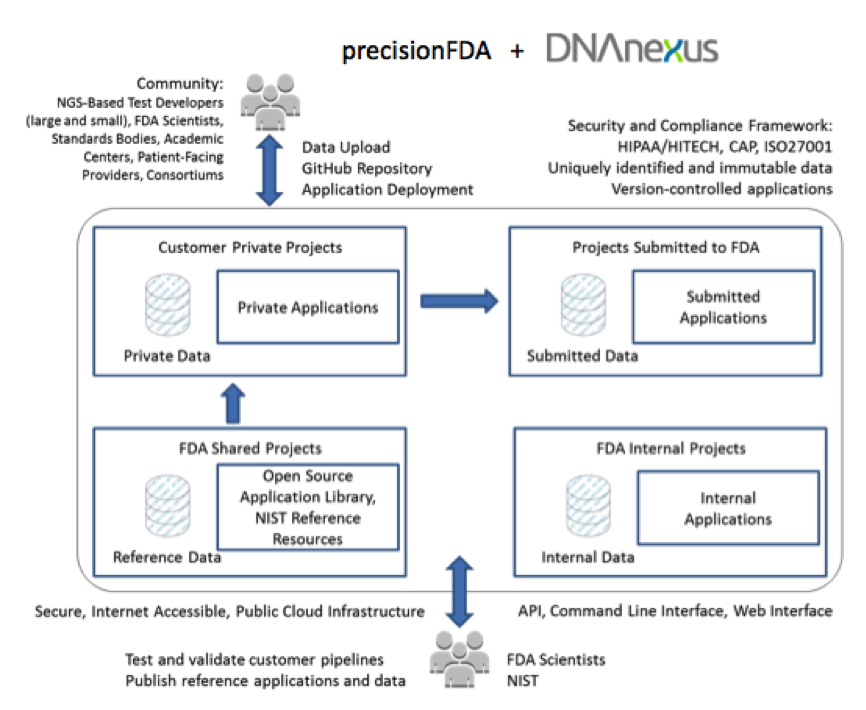 FDA Unveils Open Source Platform for Genomic Sequencing Data