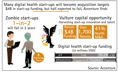 Accenture: Half of Digital Health Startups Fail Within 2 Years of Launch