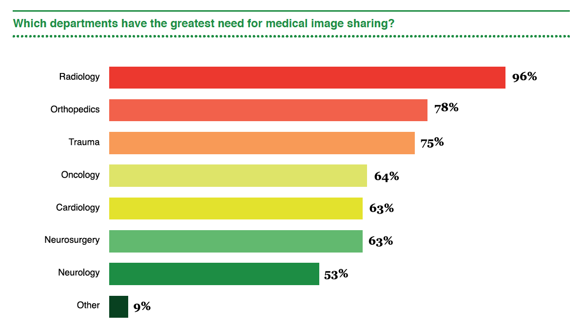 Radiology Has The Greatest Need for Image Sharing