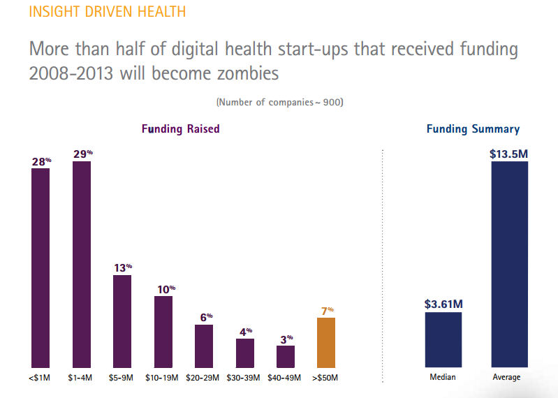 Zombie Digital Health Startups