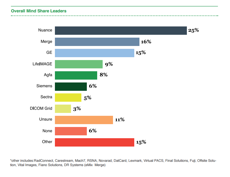 imaging market share nuance