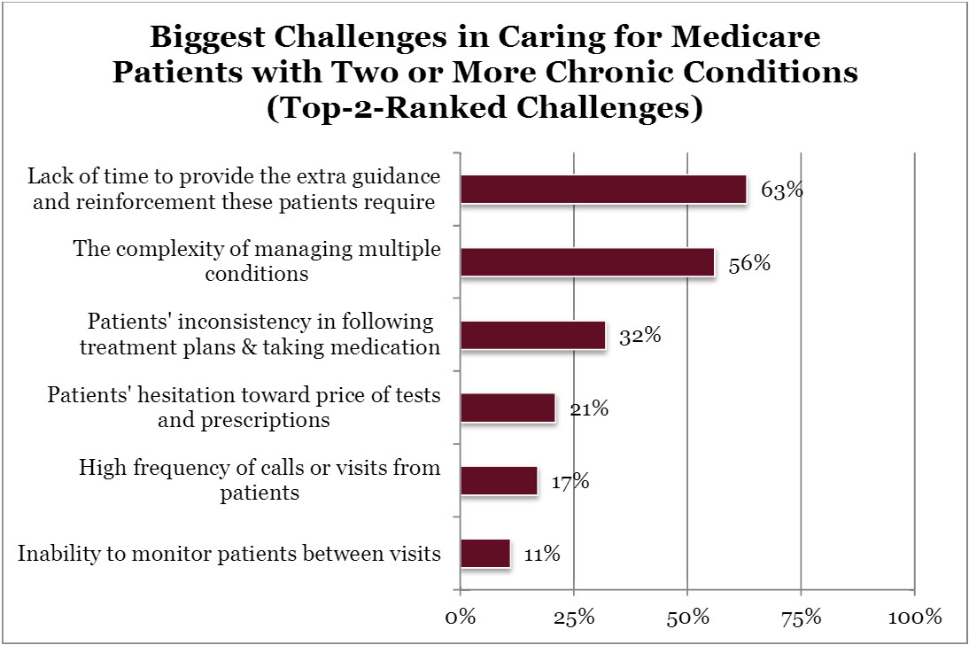 Biggest-Challenges-in-Caring-for-Medicare-Patients-with-Two-or-More-Chronic-Conditions-Top-2-Ranked-Challenges