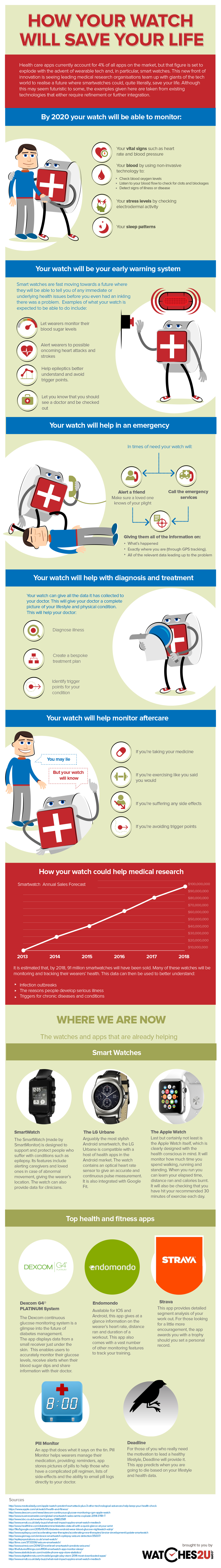 Future Role of Smartwatches in Personal Health (Infographic)