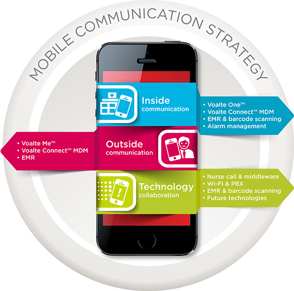 Voalte Mobile Communication Strategy