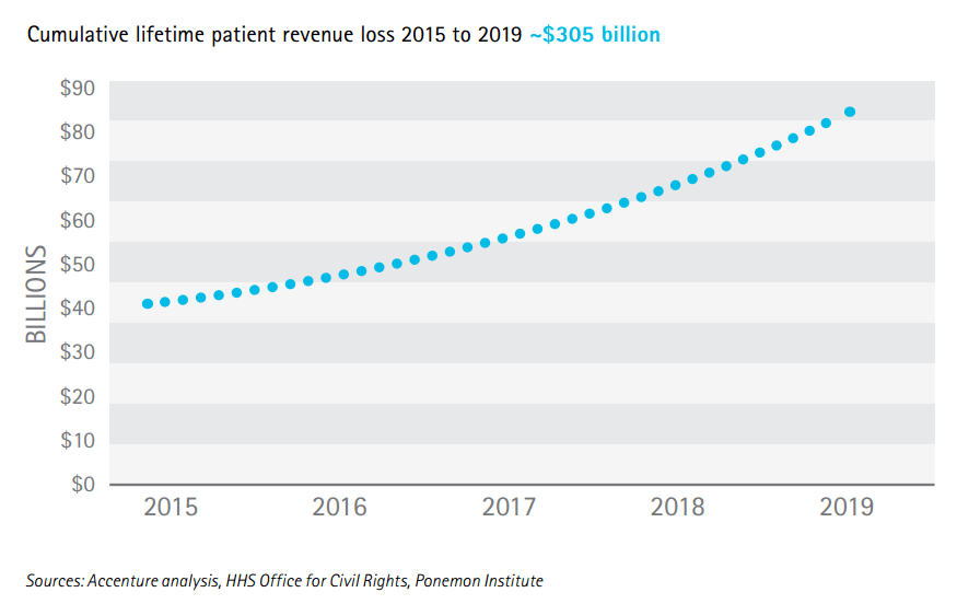 Data Breaches Will Cost Health Systems $305B Over 5 Years