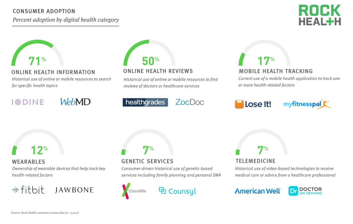 Rock Health_Trends in Digital Health Consumer Adoption 1