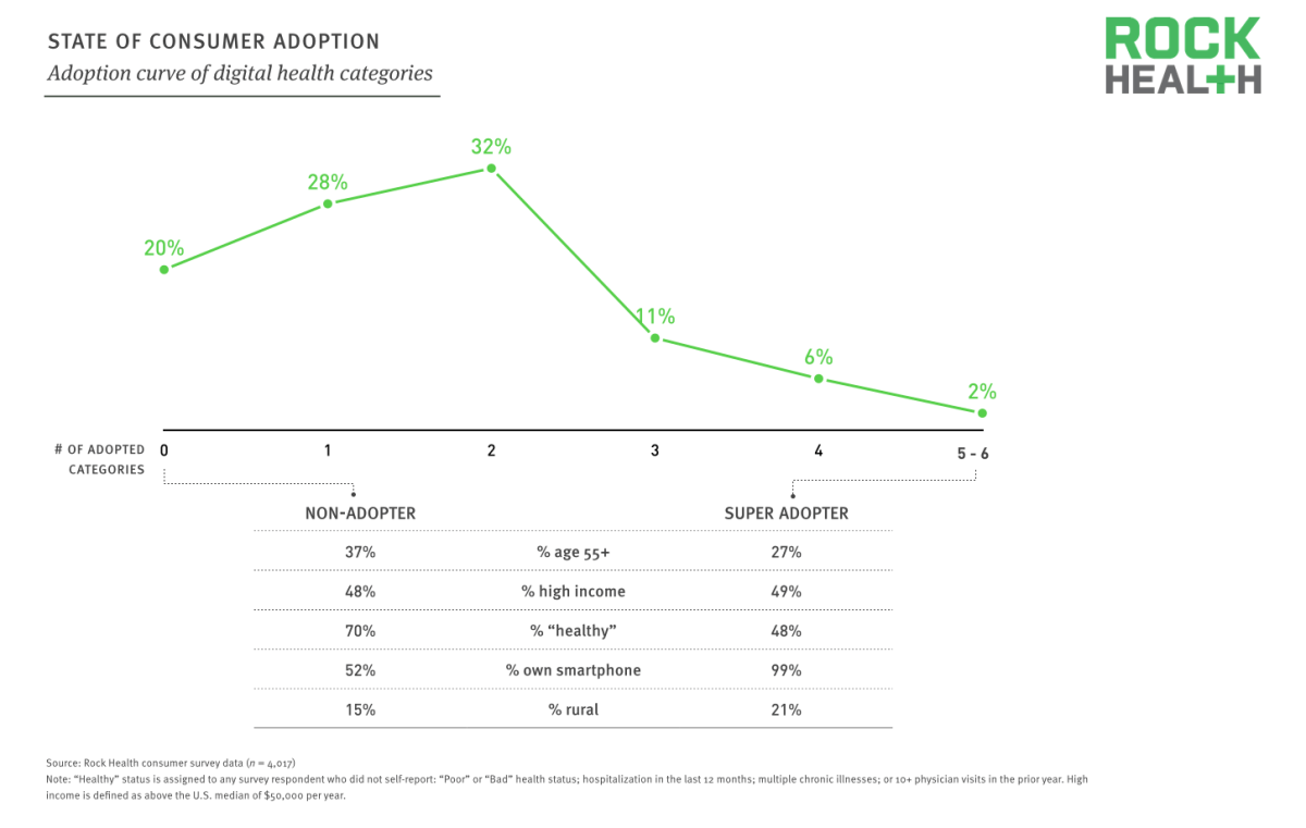 Rock Health:Consumer Adoption Trends in Digital Health