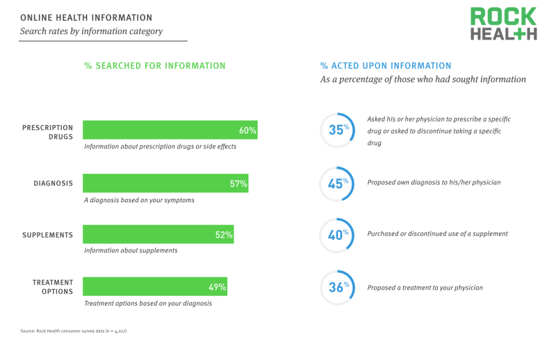 Rock Health:Consumer Adoption Trends in Digital Health