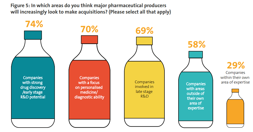 Report: Life Sciences M&A and the Rise of Personalized Medicine