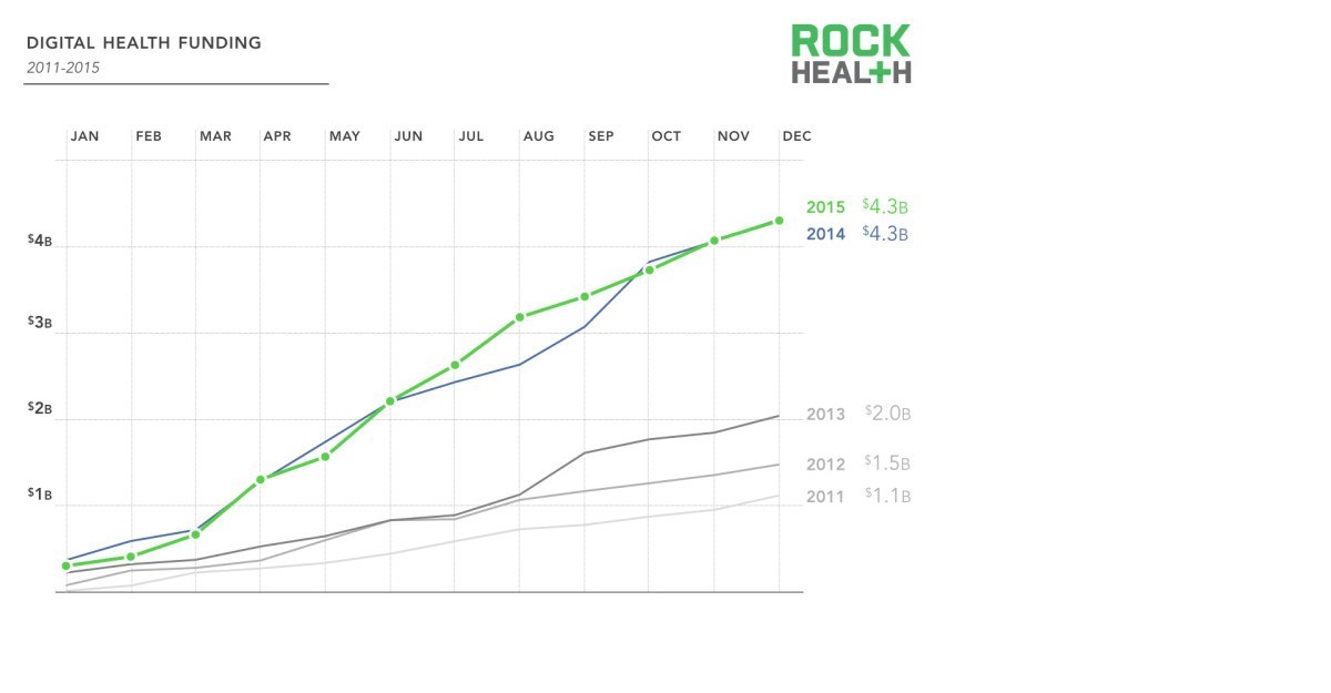 Rock Health Releases 2015 Digital Health Funding: 11 Trends to Know