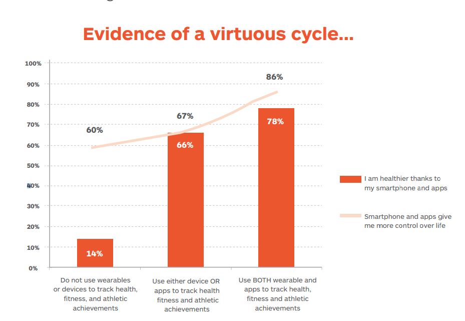 Half of Consumers Prefer Doctors to Use Their Health Apps Data