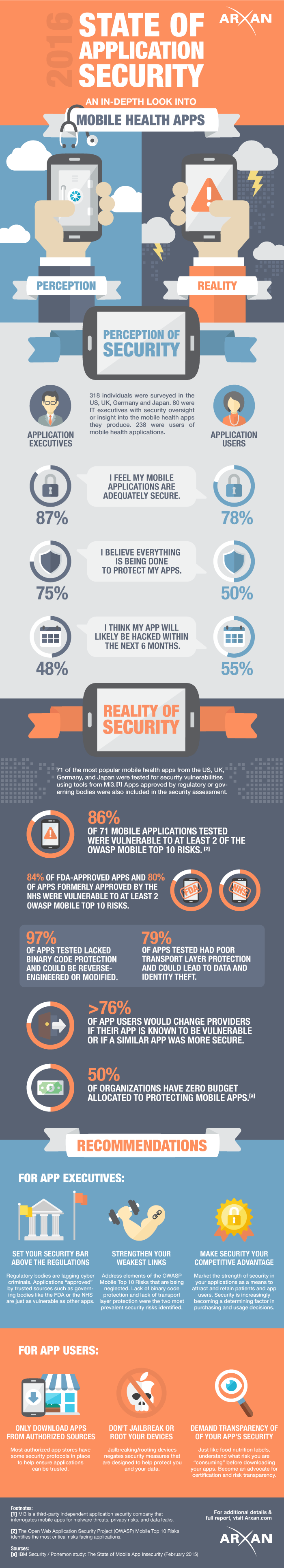 State of Mobile Health Apps Security: Perception vs. Reality