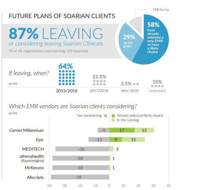 KLAS: 87% of Soarian Customers Planning to Rip & Replace