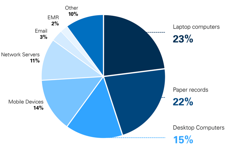 HIPAA Compliance Figure 2