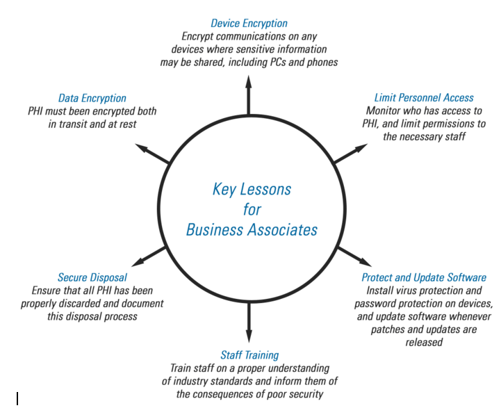 HIPAA Compliance Figure 3