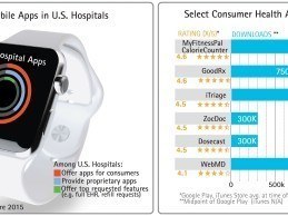 Accenture: Only 2% of Hospitals Engage Patients Using Mobile Apps