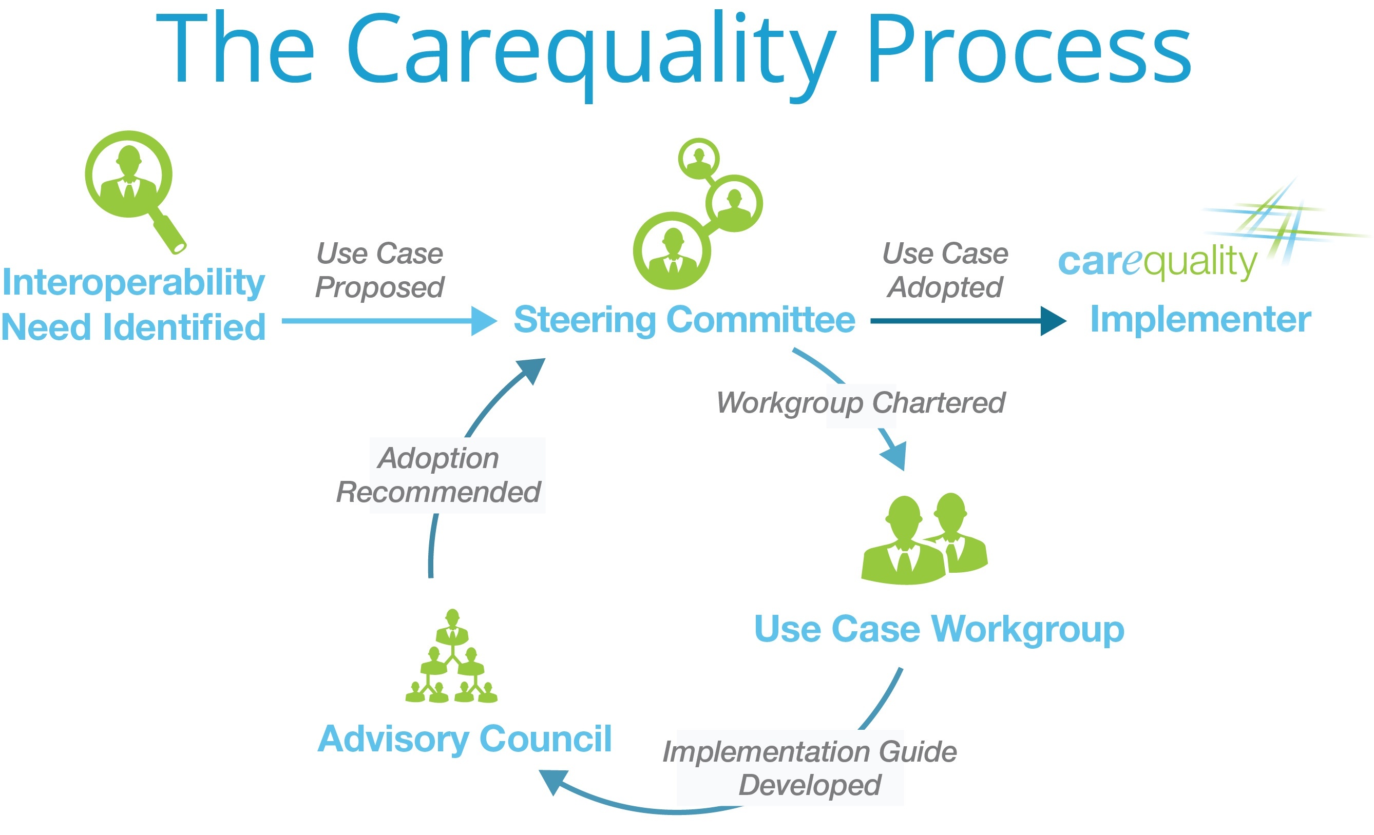 5 EHR Leaders Adopt Carequality Interoperability Framework