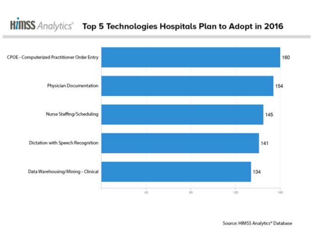 himss-analytics-17-technologies-shaping-hospital-purchases-in-2016-10-638