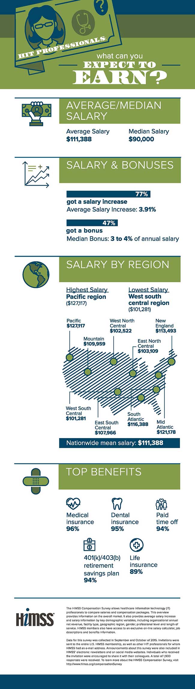 himss-compensation-survey-infographic