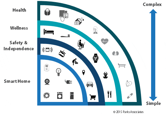 Connected Health Business Models for Smart Home Platform Players