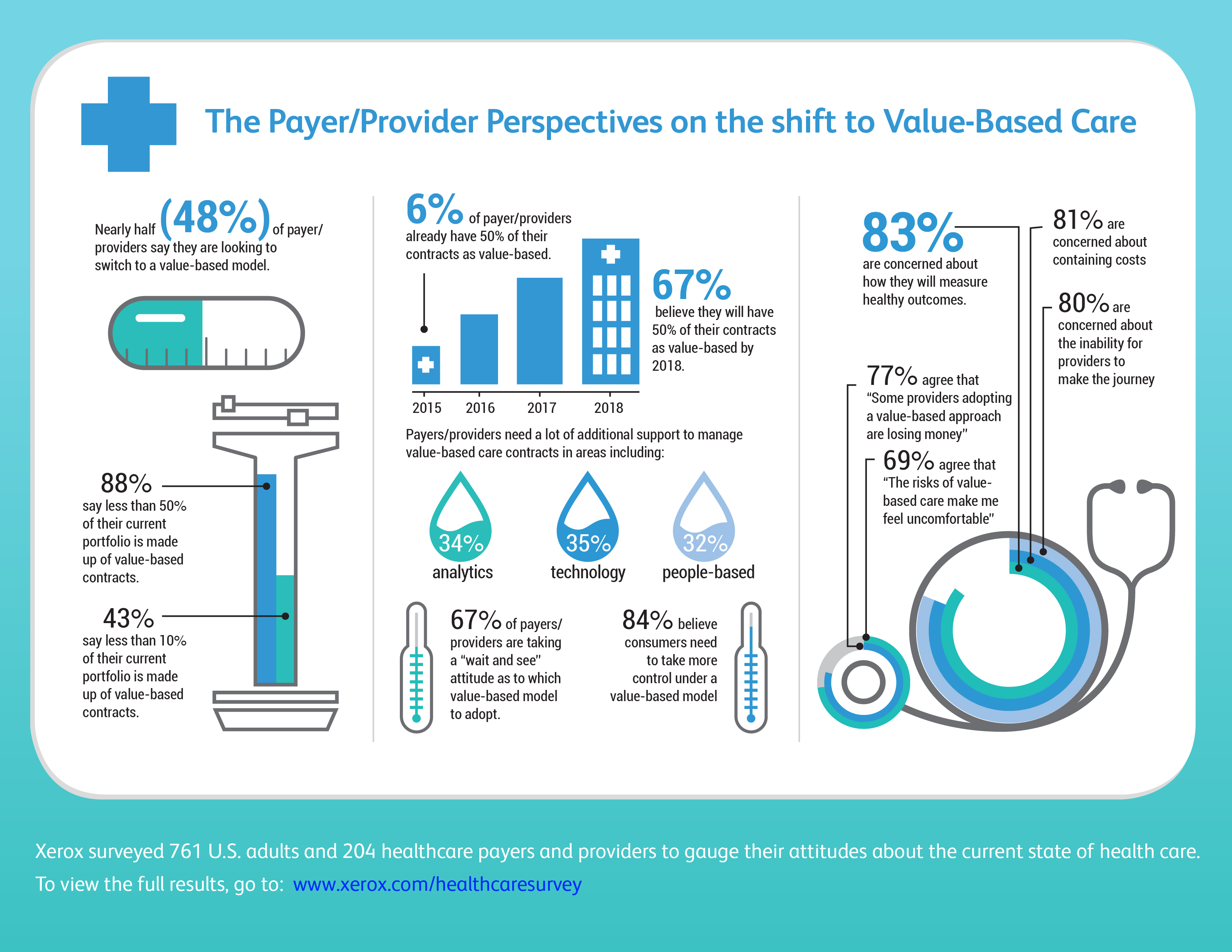 69% of Providers/Payers Are Uncomfortable with Risks of Value-Based Care 