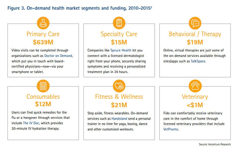 On-Demand Healthcare Investments to Reach $1B by 2017