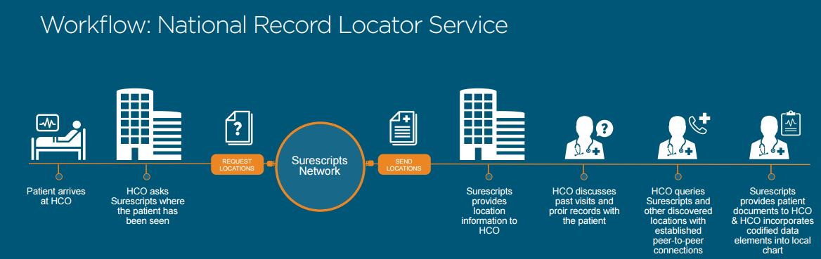 Surescripts National Record Locator Service