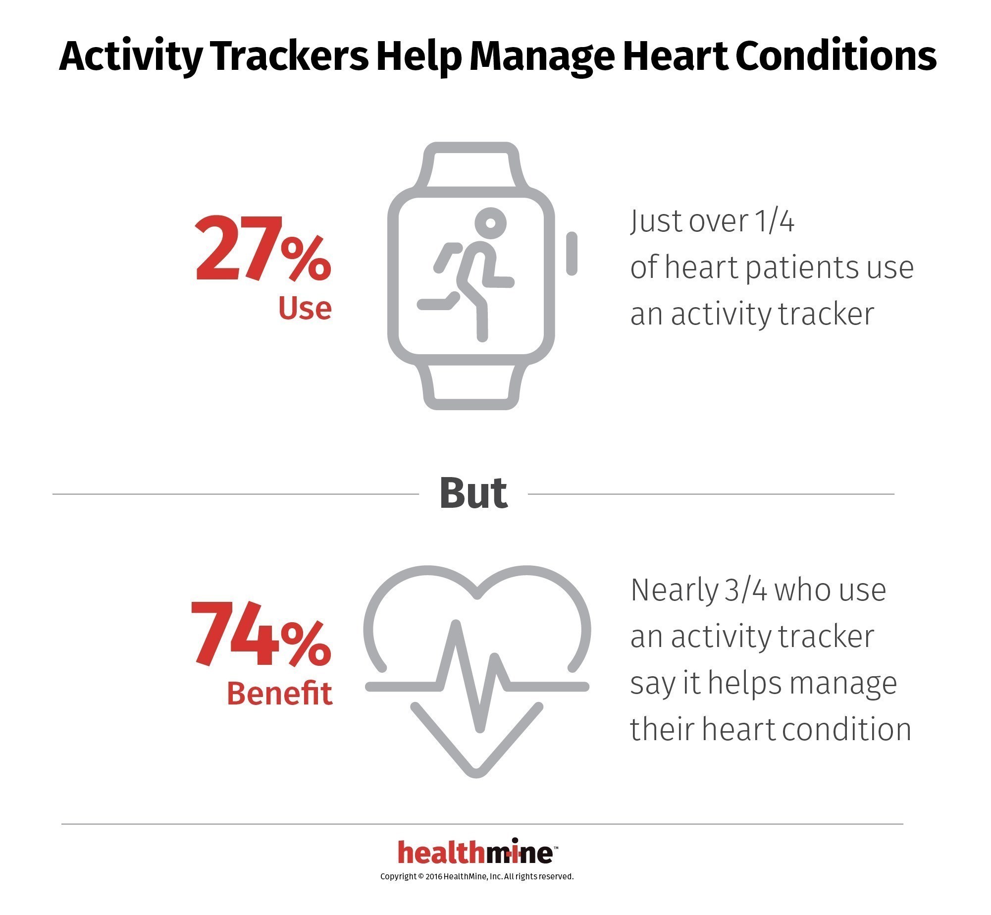 Only 27% of Heart Patients Use Activity Trackers to Manage Their Heart Condition