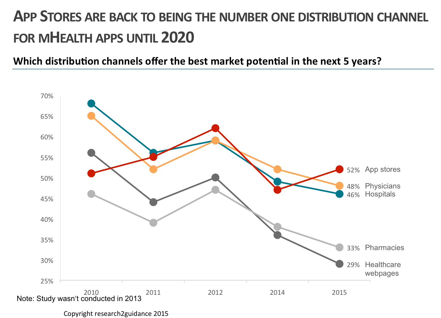 appstoresno1distribution