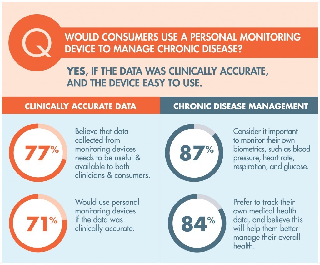 71% of Consumers Would Use Health Monitoring Devices If Data Was Clinically Accurate