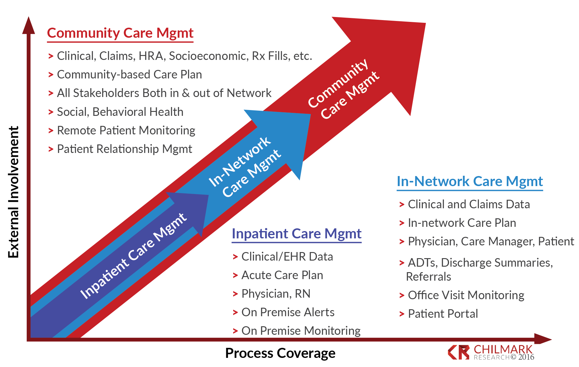 2016 Care Management Market Trends Report