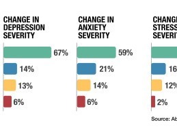 AbilTo Study Finds Tele-behavioral Therapy Can Reduce Depression in Diabetic Patients