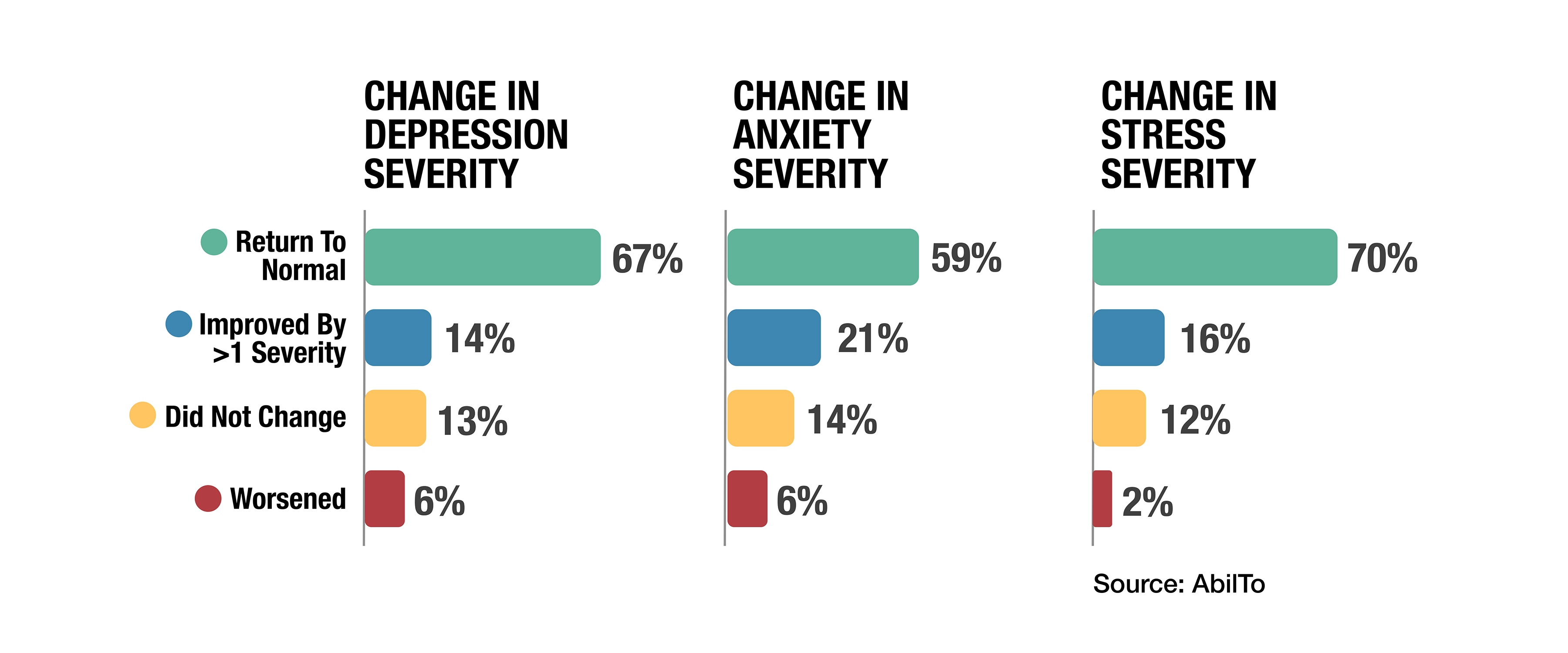 AbilTo Study Finds Tele-behavioral Therapy Can Reduce Depression in Diabetic Patients