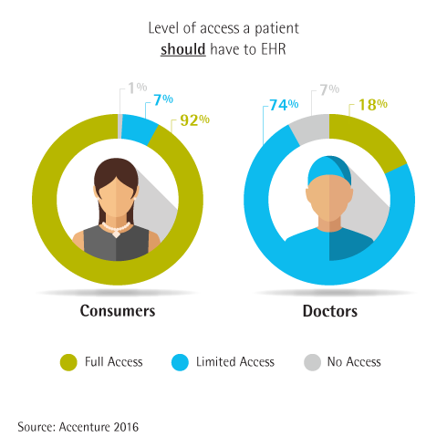 Accenture: Only 18% of Doctors Believe Patients Should Have Full EHR Access