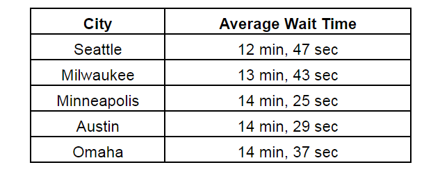 Cities with the Shortest Wait Times