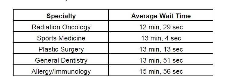 Doctor Specialties with the Shortest Wait Time