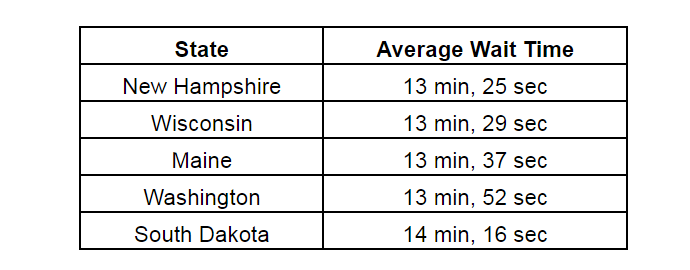 States With the Shortest Wait Times