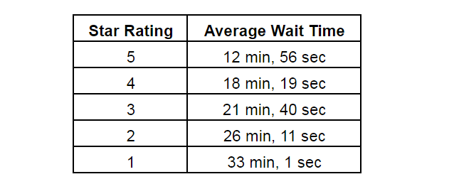 Wait Time Effect on Doctor Rating