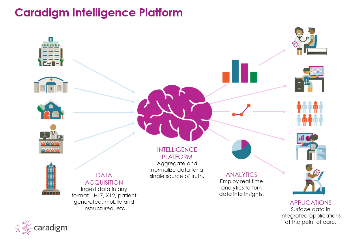 caradigm-intelligence-platform