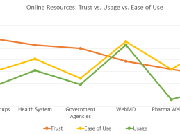 Report: Patients Are Increasingly Using Digital Health to Supplement Doctor Visits