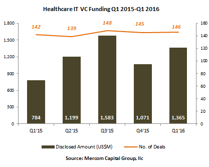 Health IT VC Funding Tops $1.4B in Q1 2016: 10 Things to Know