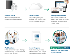 Quietyme Unveils Intelligent Sensor Solution For Real-Time Noise Reduction in Hospitals