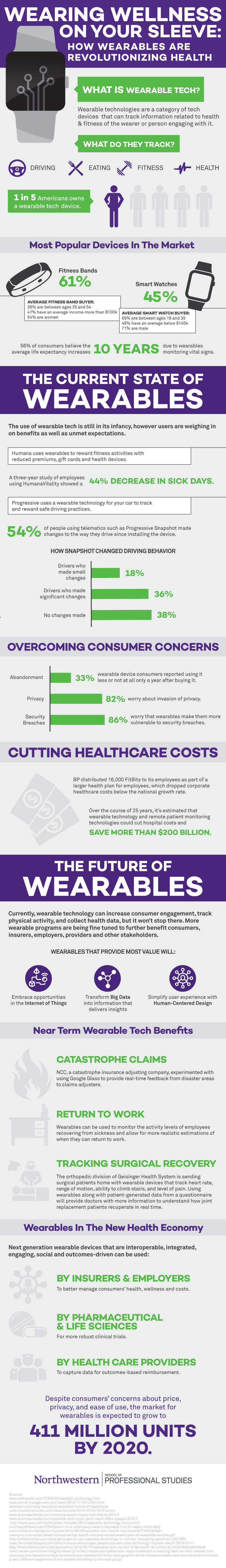 Infographic: How Wearables Are Revolutionizing Healthcare 