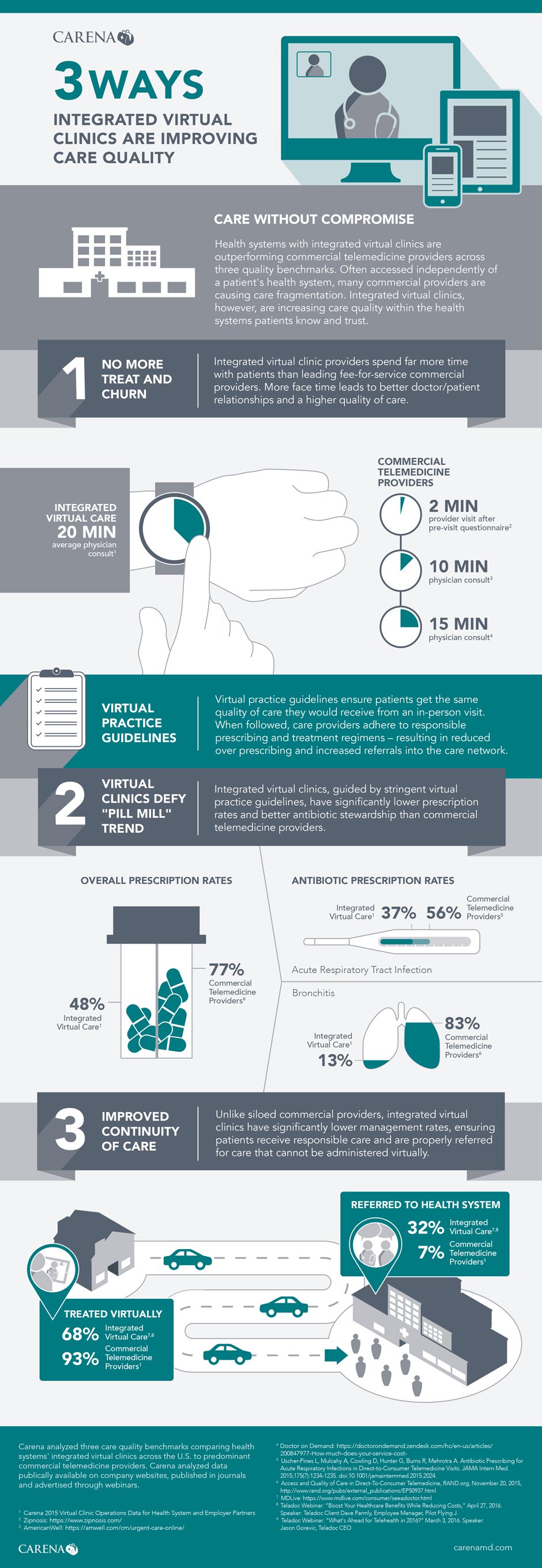 3 Ways Integrated Virtual Clinics are Improving Care Quality