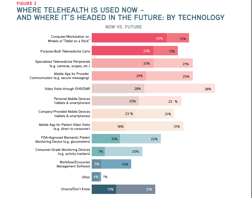 38% of Executives Want to Implement Telehealth Through EMR/EHR