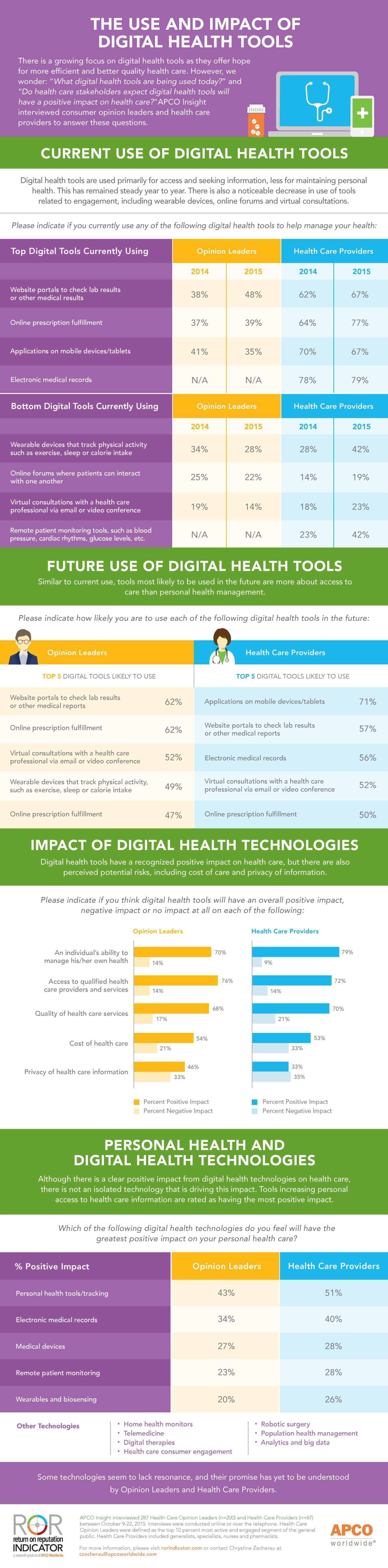 How Public Perceptions Are Shaping the Future of Digital Health
