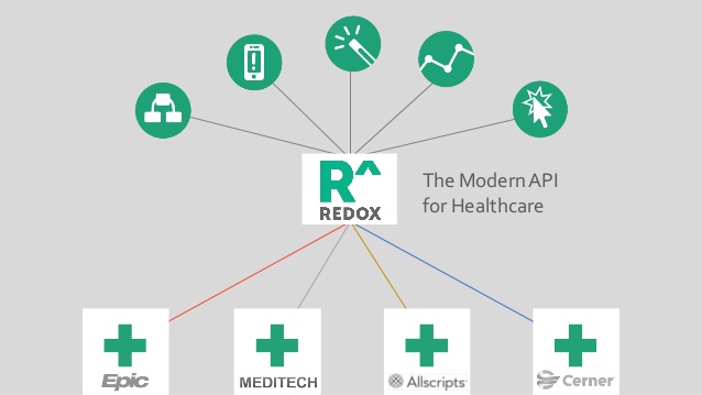 Redox Modern API for Healthcare